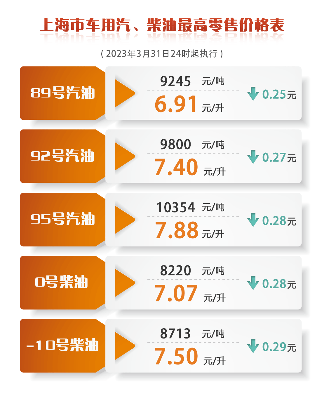 降价！一箱油约省13.5元，上海成品油价明起下调0.25-0.29元/升